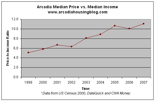 arcadia_pricetoincome_99-07.jpg