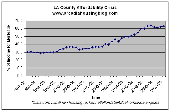 lacounty_percentincomeformortgage_97-07.jpg