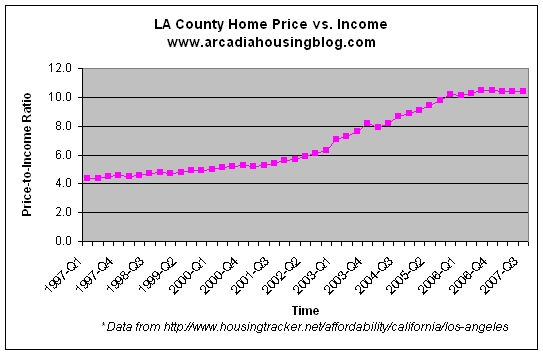 lacounty_pricetoincome_97-07.jpg